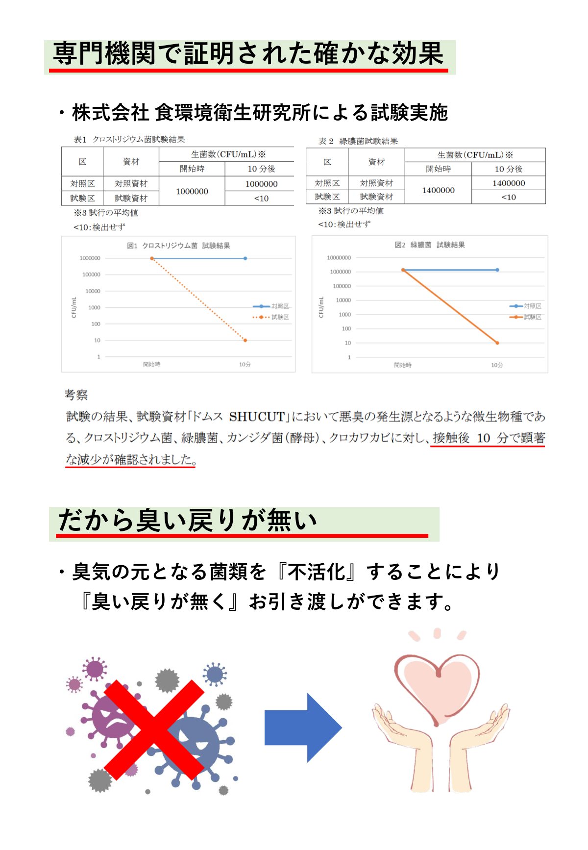 ドムス SHUCUT の試験結果資料。クロストリジウム菌と緑膿菌の生菌数の推移を示す表とグラフ、および考察が記載されている