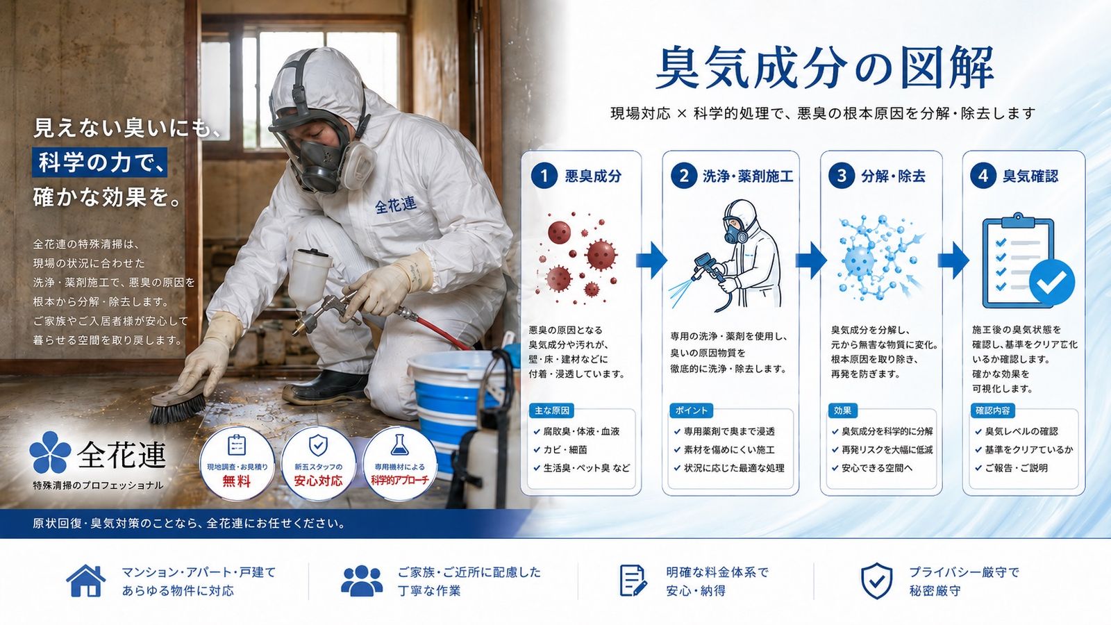 臭気成分への科学的アプローチの図解